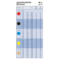 Düsensatz Maxi-Paw & Maxi Bird 23° Strahlanstieg MPR